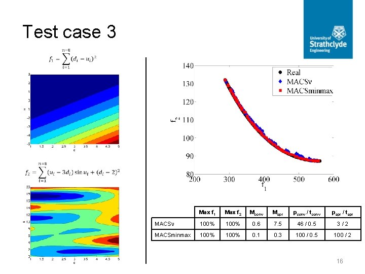 Test case 3 Max f 1 Max f 2 Mconv Mspr pconv / tconv