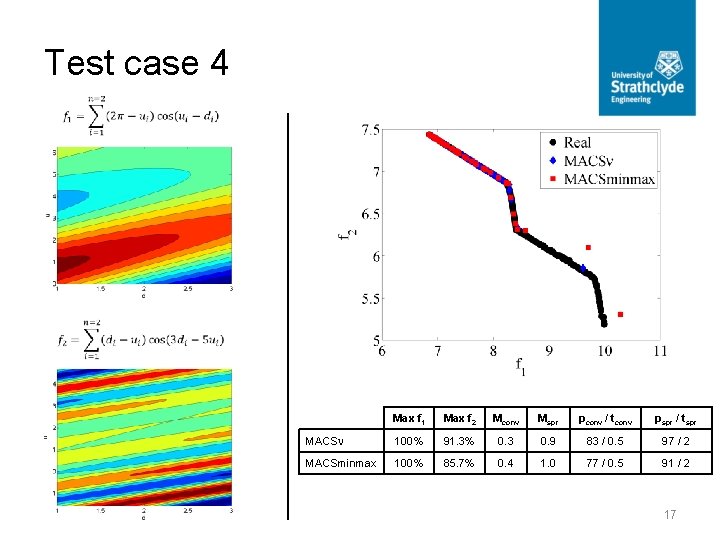 Test case 4 Max f 1 Max f 2 Mconv Mspr pconv / tconv