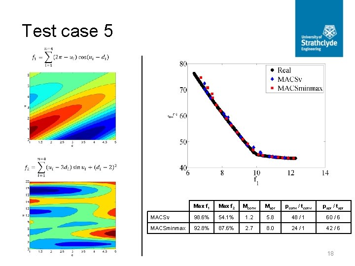 Test case 5 Max f 1 Max f 2 Mconv Mspr pconv / tconv