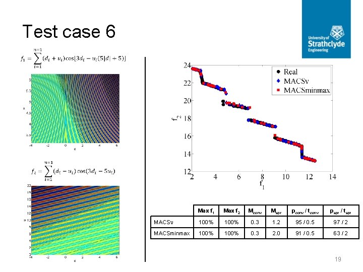Test case 6 Max f 1 Max f 2 Mconv Mspr pconv / tconv