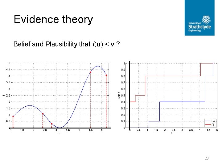 Evidence theory Belief and Plausibility that f(u) < ? 23 