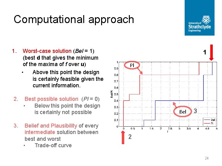 Computational approach 1. 2. 3. Worst-case solution (Bel = 1) (best d that gives
