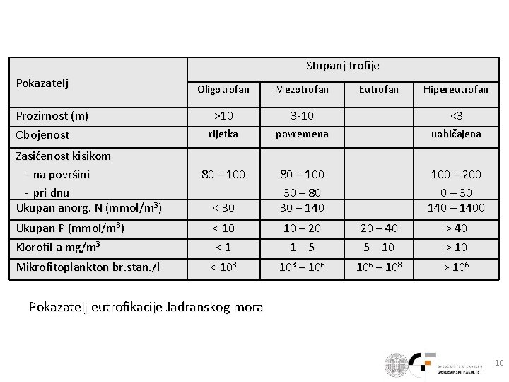 Stupanj trofije Pokazatelj Oligotrofan Mezotrofan >10 3 -10 <3 rijetka povremena uobičajena 80 –