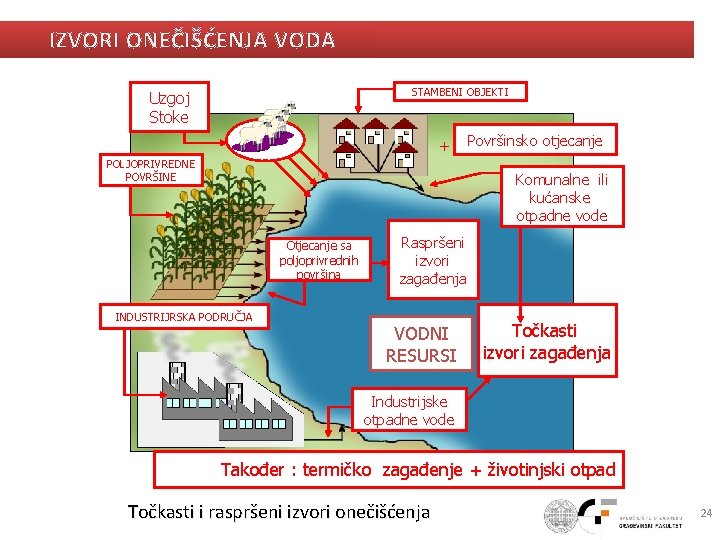 IZVORI ONEČIŠĆENJA VODA STAMBENI OBJEKTI Uzgoj Stoke + Površinsko otjecanje POLJOPRIVREDNE POVRŠINE Komunalne ili