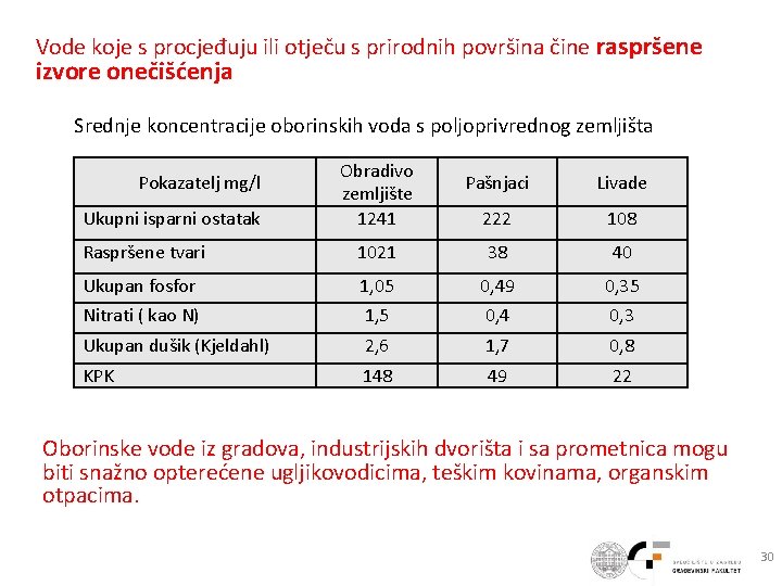 Vode koje s procjeđuju ili otječu s prirodnih površina čine raspršene izvore onečišćenja Srednje