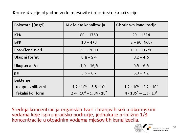 Koncentracije otpadne vode mješovite i oborinske kanalizacije Pokazatelj (mg/l) Mješovita kanalizacija Oborinska kanalizacija KPK