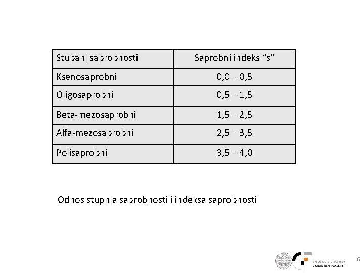 Stupanj saprobnosti Saprobni indeks “s” Ksenosaprobni 0, 0 – 0, 5 Oligosaprobni 0, 5