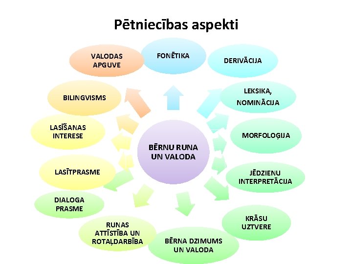 Pētniecības aspekti VALODAS APGUVE FONĒTIKA DERIVĀCIJA LEKSIKA, NOMINĀCIJA BILINGVISMS LASĪŠANAS INTERESE MORFOLOĢIJA BĒRNU RUNA