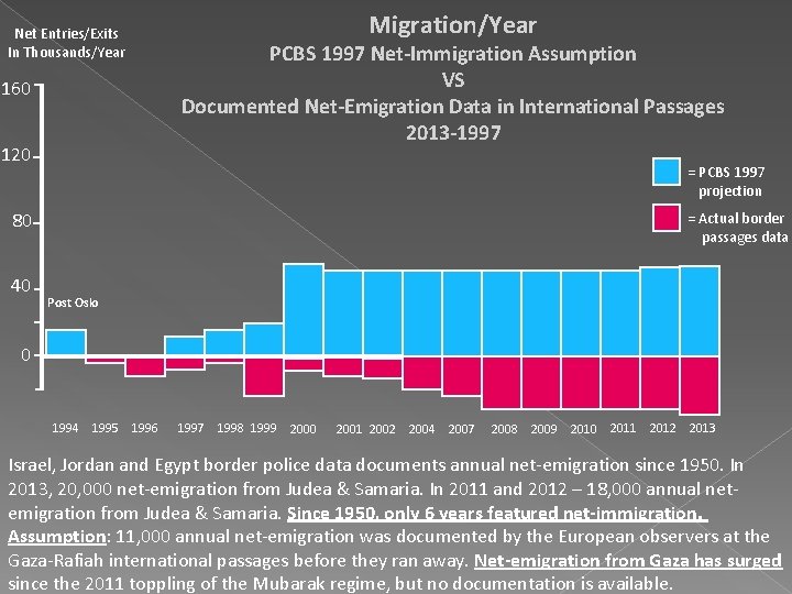 Net Entries/Exits In Thousands/Year 160 120 Migration/Year PCBS 1997 Net-Immigration Assumption VS Documented Net-Emigration