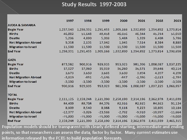 Study Results 1997 -2003 Population models should be transparent with clearly defined starting, intermediate