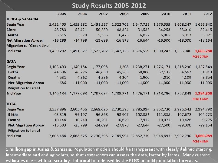 Study Results 2005 -2012 1 million gap in Judea & Samaria. Population models should