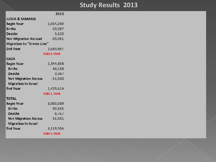 Study Results 2013 