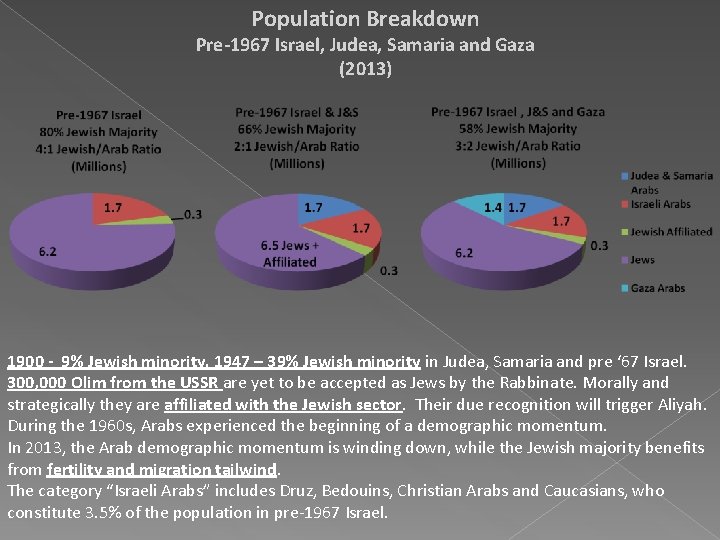 Population Breakdown Pre-1967 Israel, Judea, Samaria and Gaza (2013) 1900 - 9% Jewish minority,