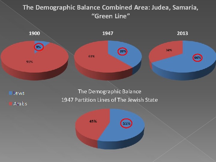 The Demographic Balance Combined Area: Judea, Samaria, “Green Line” The Demographic Balance 1947 Partition