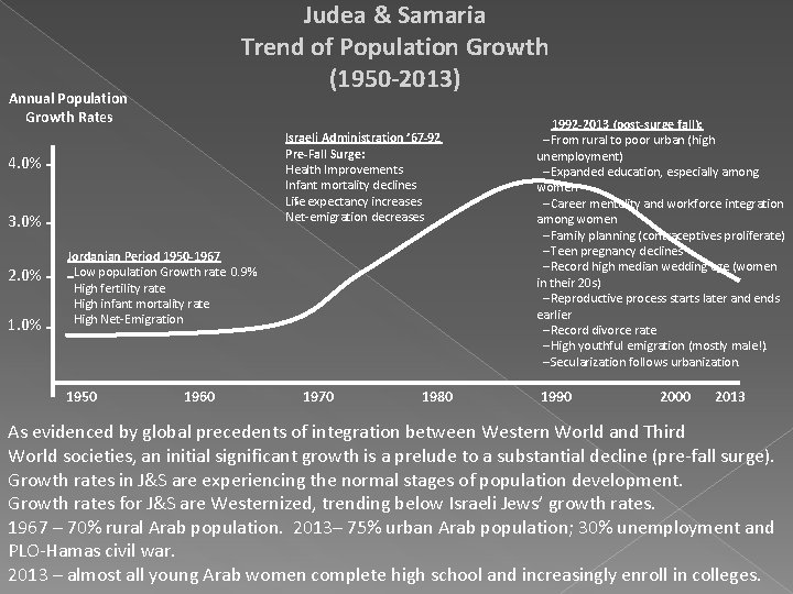 Judea & Samaria Trend of Population Growth (1950 -2013) Annual Population Growth Rates Israeli