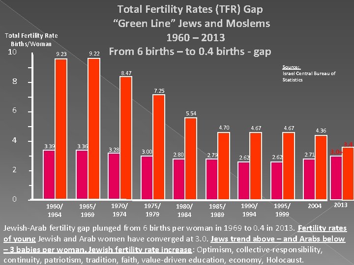 Total Fertility Rate Births/Woman 10 9. 22 9. 23 Total Fertility Rates (TFR) Gap