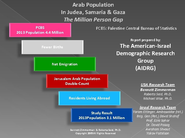 Arab Population In Judea, Samaria & Gaza The Million Person Gap PCBS 2013 Population