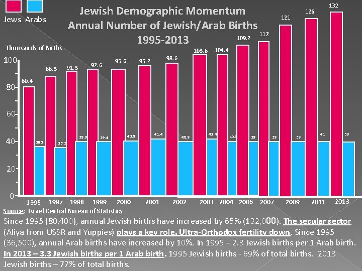  Jews Arabs Thousands of Births 100 80 Jewish Demographic Momentum Annual Number of