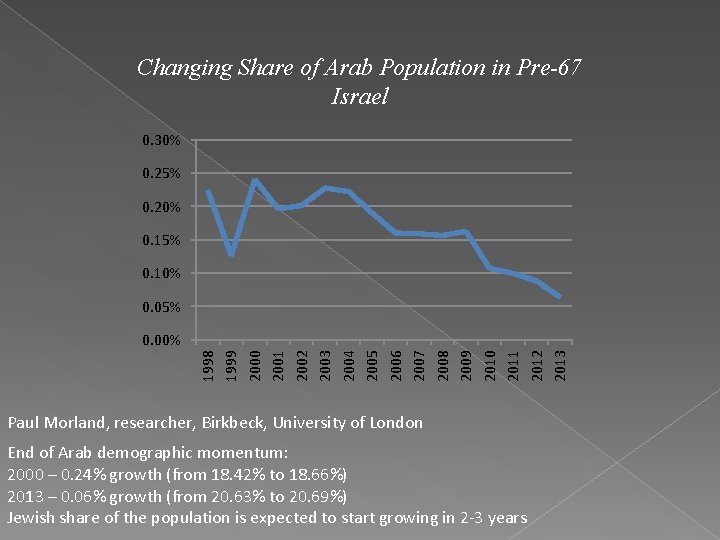 Changing Share of Arab Population in Pre-67 Israel 0. 30% 0. 25% 0. 20%