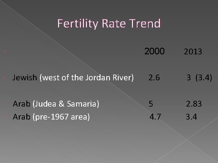 Fertility Rate Trend 2000 2013 Jewish (west of the Jordan River) 2. 6 3