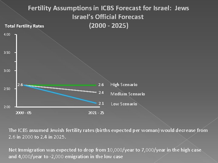 Fertility Assumptions in ICBS Forecast for Israel: Jews Israel’s Official Forecast Total Fertility Rates