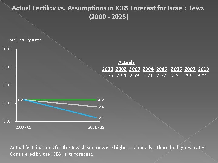 Actual Fertility vs. Assumptions in ICBS Forecast for Israel: Jews (2000 - 2025) Total