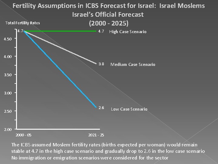 Fertility Assumptions in ICBS Forecast for Israel: Israel Moslems Israel’s Official Forecast Total Fertility