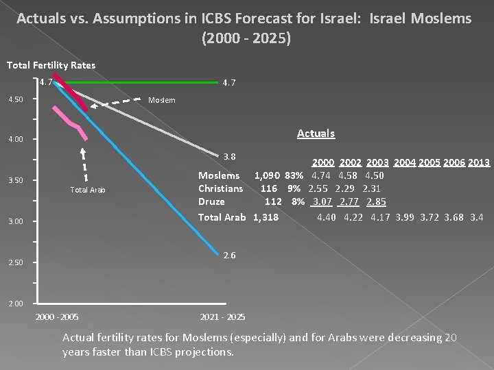 Actuals vs. Assumptions in ICBS Forecast for Israel: Israel Moslems (2000 - 2025) Total