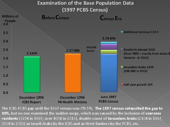 Examination of the Base Population Data (1997 PCBS Census) The ICBS-PCBS gap until the