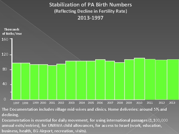 Stabilization of PA Birth Numbers (Reflecting Decline in Fertility Rate) 2013 -1997 Thousands of