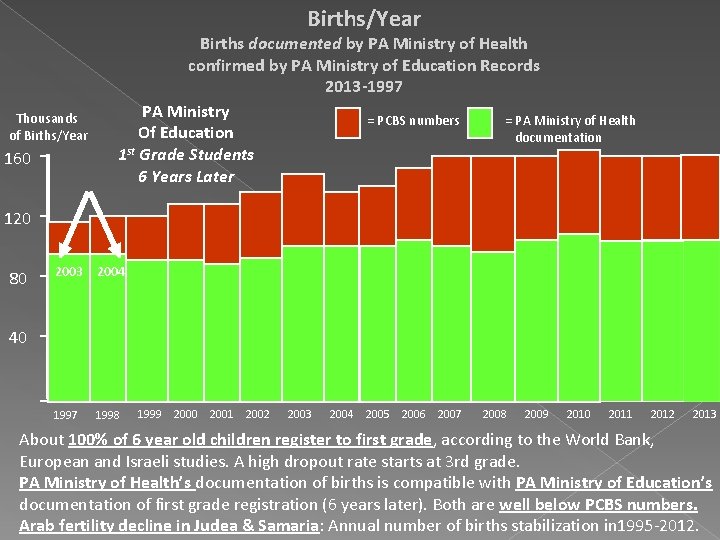 Births/Year Thousands of Births/Year 160 Births documented by PA Ministry of Health confirmed by