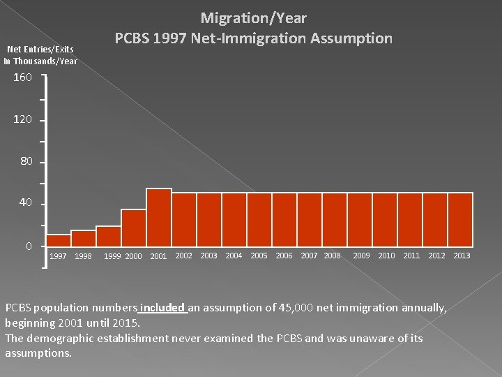 Net Entries/Exits In Thousands/Year Migration/Year PCBS 1997 Net-Immigration Assumption 160 120 80 40 0