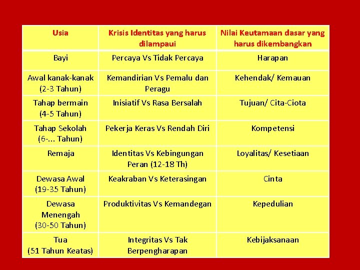 Usia Krisis Identitas yang harus dilampaui Nilai Keutamaan dasar yang harus dikembangkan Bayi Percaya