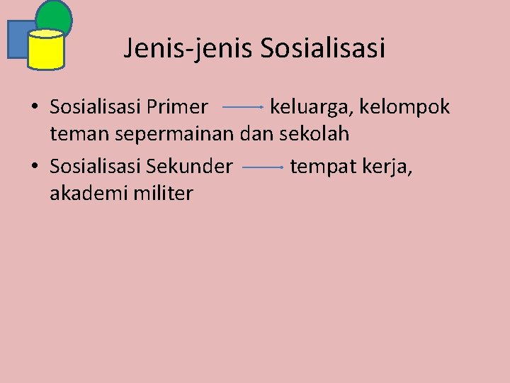 Jenis-jenis Sosialisasi • Sosialisasi Primer keluarga, kelompok teman sepermainan dan sekolah • Sosialisasi Sekunder