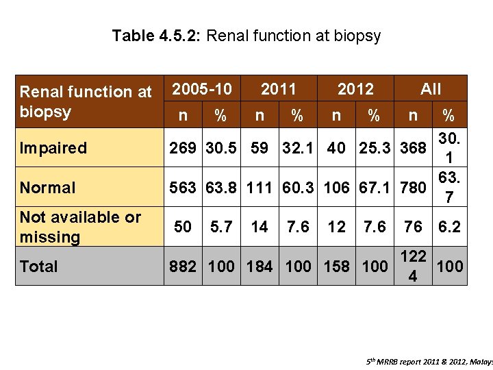 Table 4. 5. 2: Renal function at biopsy Renal function at 2005 -10 biopsy