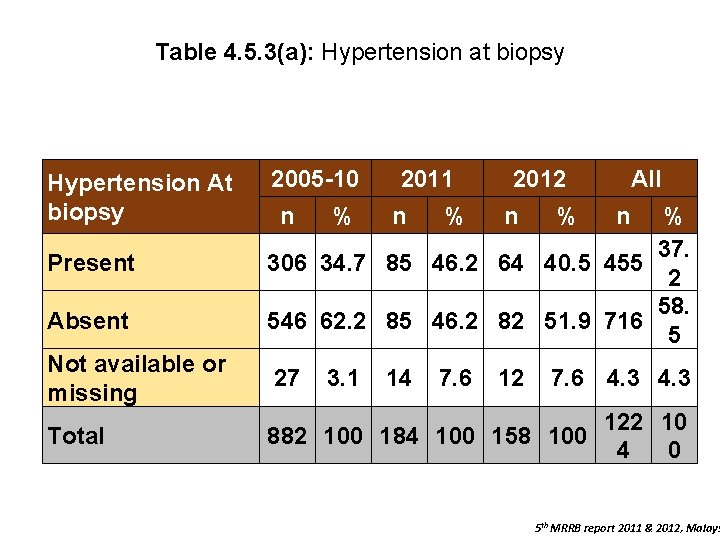 Table 4. 5. 3(a): Hypertension at biopsy Hypertension At biopsy 2005 -10 2011 2012