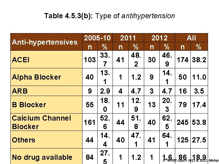 Table 4. 5. 3(b): Type of antihypertension Anti-hypertensives ACEI Alpha Blocker ARB B Blocker