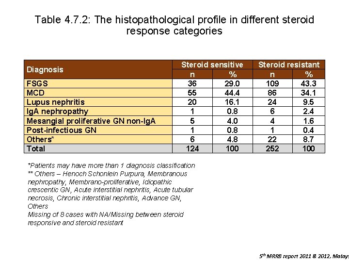 Table 4. 7. 2: The histopathological profile in different steroid response categories Diagnosis FSGS