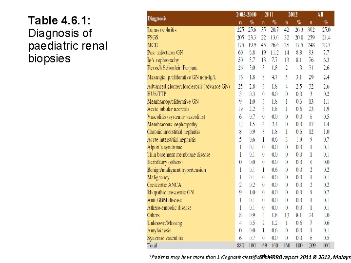 Table 4. 6. 1: Diagnosis of paediatric renal biopsies *Patients may have more than