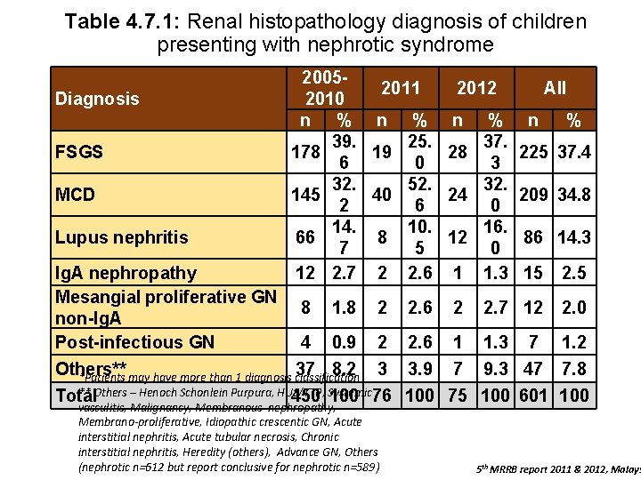 Table 4. 7. 1: Renal histopathology diagnosis of children presenting with nephrotic syndrome Diagnosis