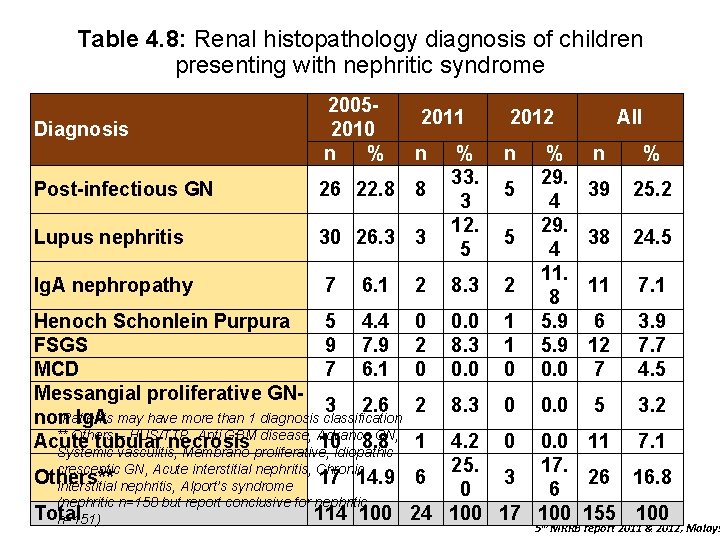 Table 4. 8: Renal histopathology diagnosis of children presenting with nephritic syndrome 20052010 n