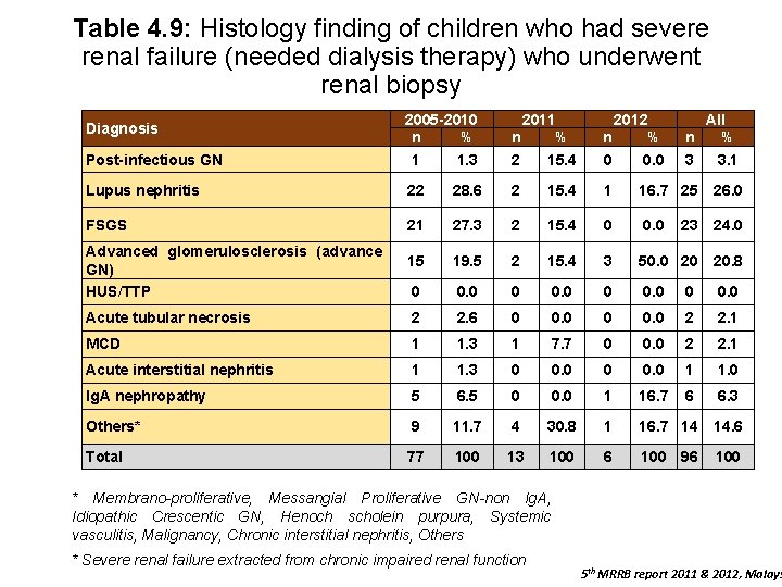 Table 4. 9: Histology finding of children who had severe renal failure (needed dialysis