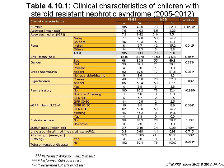 Table 4. 10. 1: Clinical characteristics of children with steroid resistant nephrotic syndrome (2005