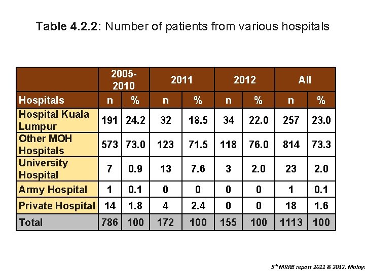 Table 4. 2. 2: Number of patients from various hospitals 20052010 n % Hospitals