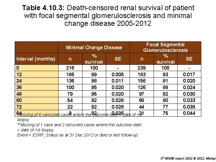 Table 4. 10. 3: Death-censored renal survival of patient with focal segmental glomerulosclerosis and