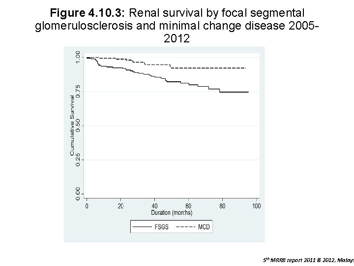 Figure 4. 10. 3: Renal survival by focal segmental glomerulosclerosis and minimal change disease