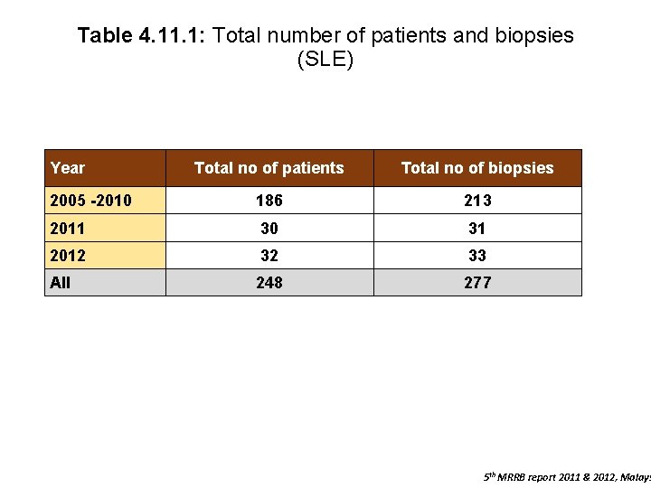 Table 4. 11. 1: Total number of patients and biopsies (SLE) Year Total no