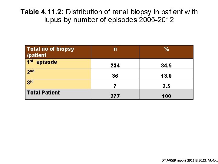 Table 4. 11. 2: Distribution of renal biopsy in patient with lupus by number