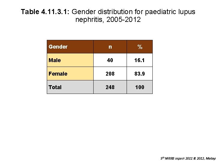 Table 4. 11. 3. 1: Gender distribution for paediatric lupus nephritis, 2005 -2012 Gender