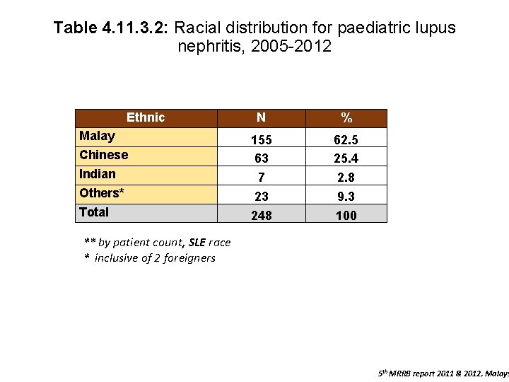 Table 4. 11. 3. 2: Racial distribution for paediatric lupus nephritis, 2005 -2012 Ethnic